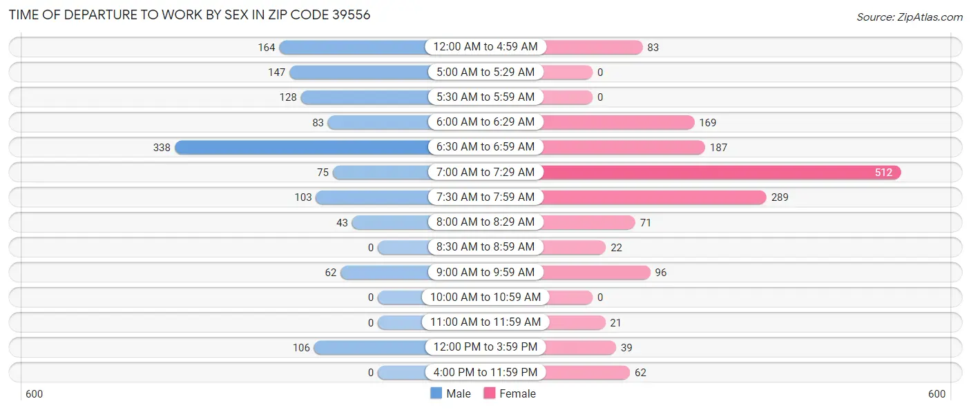 Time of Departure to Work by Sex in Zip Code 39556