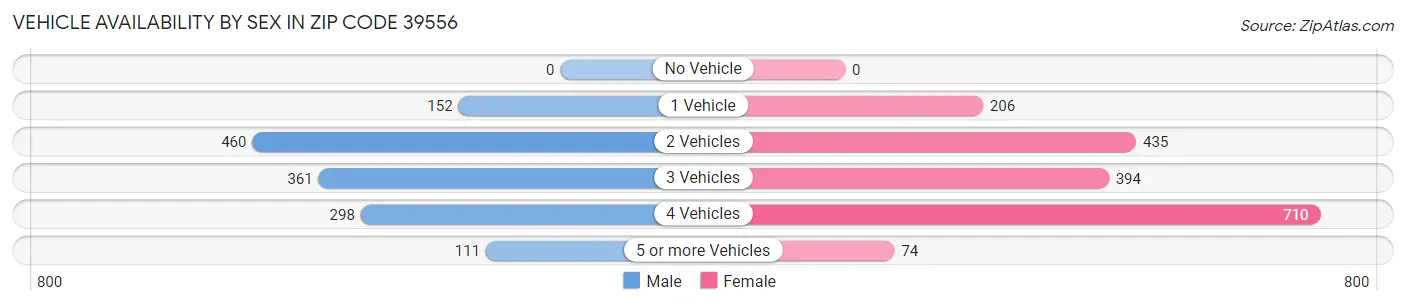 Vehicle Availability by Sex in Zip Code 39556