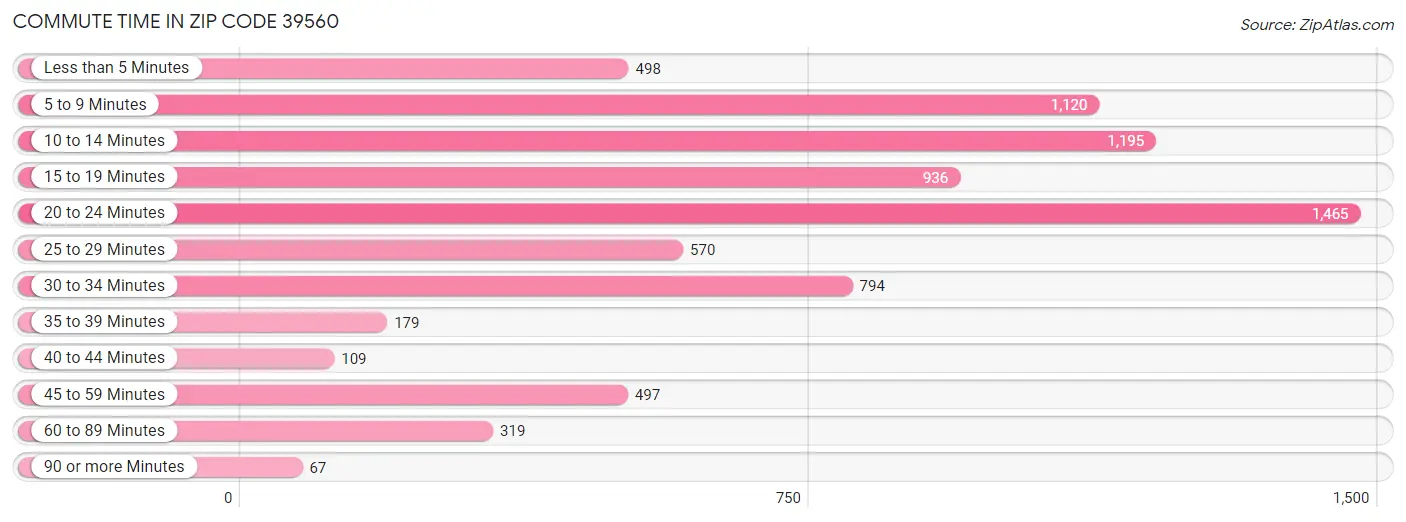 Commute Time in Zip Code 39560