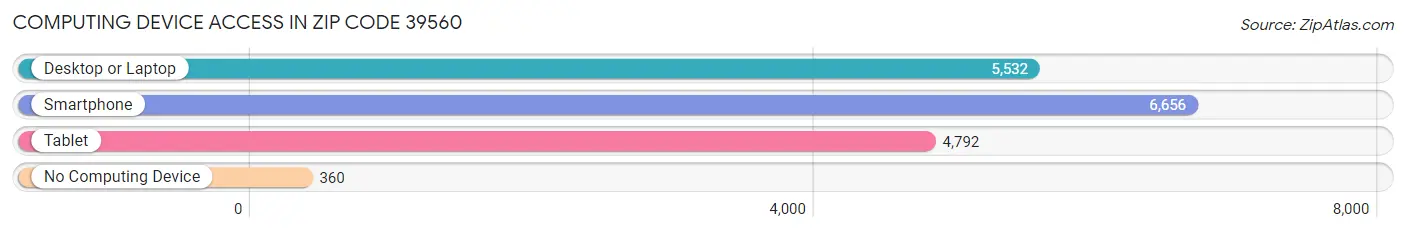 Computing Device Access in Zip Code 39560