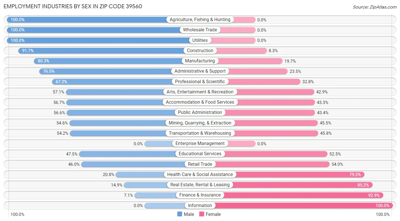 Employment Industries by Sex in Zip Code 39560