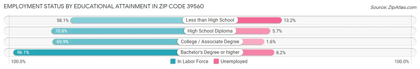 Employment Status by Educational Attainment in Zip Code 39560