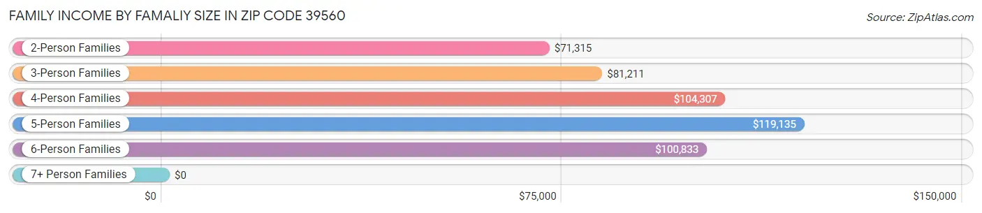 Family Income by Famaliy Size in Zip Code 39560