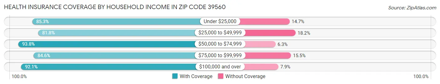 Health Insurance Coverage by Household Income in Zip Code 39560