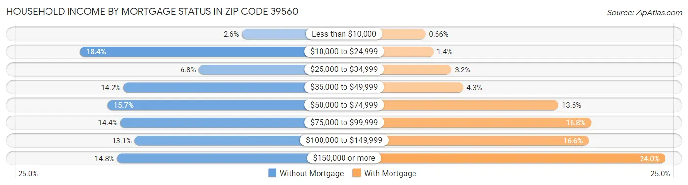 Household Income by Mortgage Status in Zip Code 39560