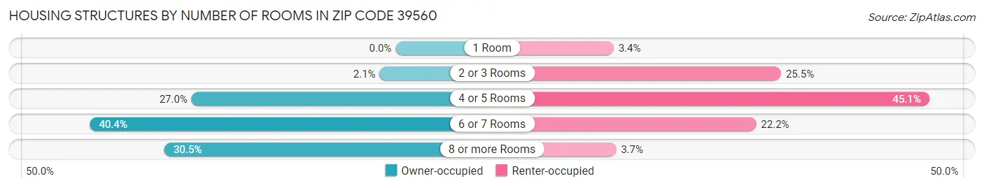 Housing Structures by Number of Rooms in Zip Code 39560
