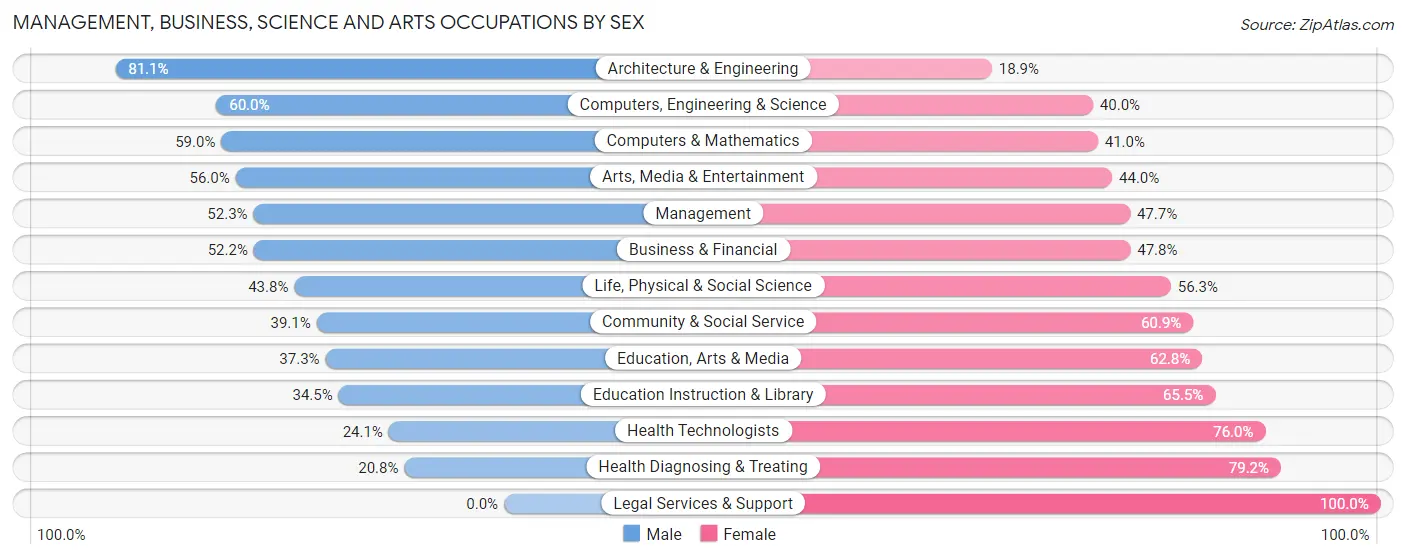 Management, Business, Science and Arts Occupations by Sex in Zip Code 39560
