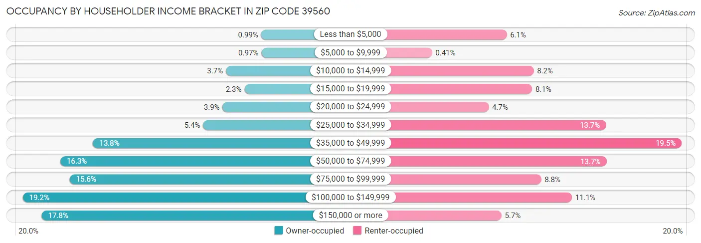 Occupancy by Householder Income Bracket in Zip Code 39560