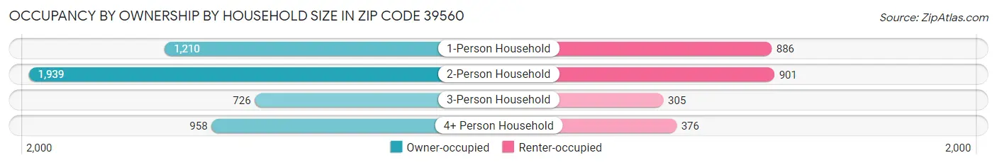 Occupancy by Ownership by Household Size in Zip Code 39560