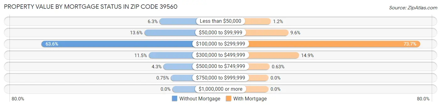 Property Value by Mortgage Status in Zip Code 39560