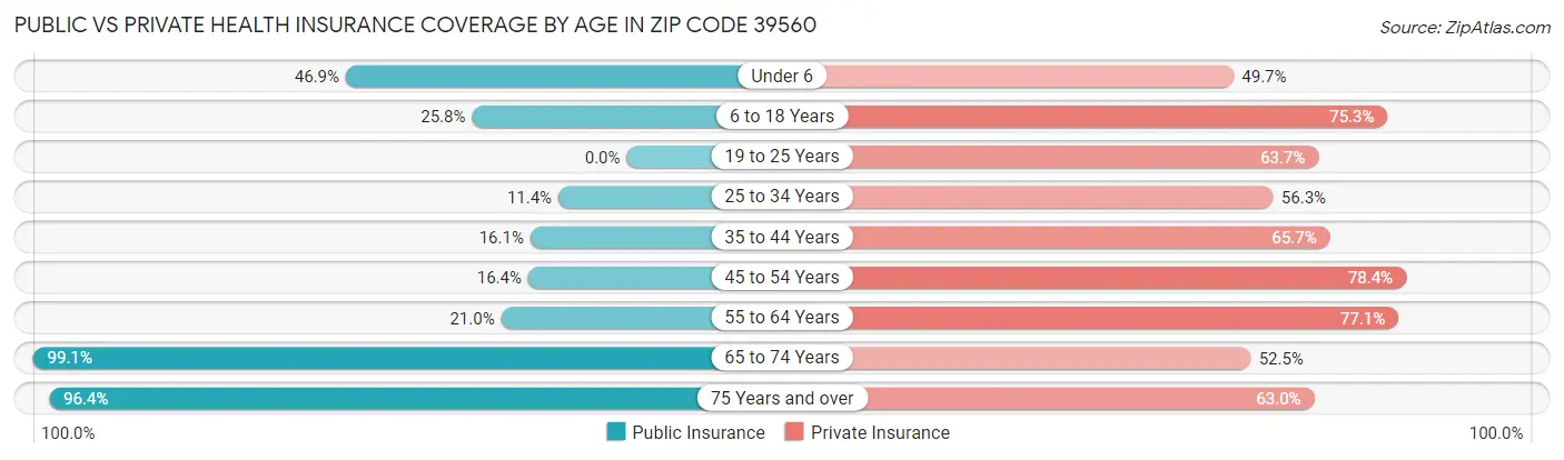 Public vs Private Health Insurance Coverage by Age in Zip Code 39560