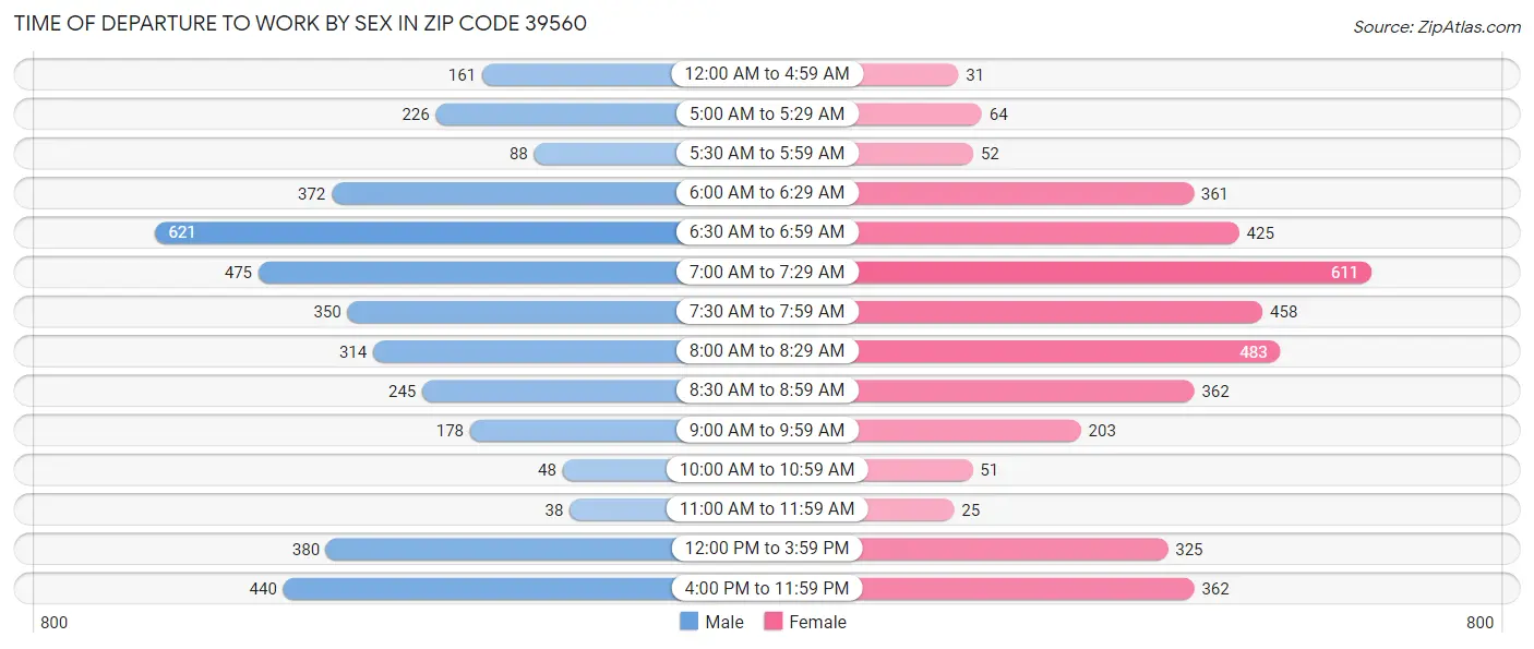 Time of Departure to Work by Sex in Zip Code 39560