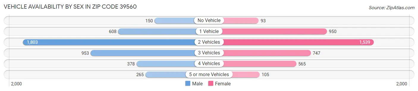 Vehicle Availability by Sex in Zip Code 39560