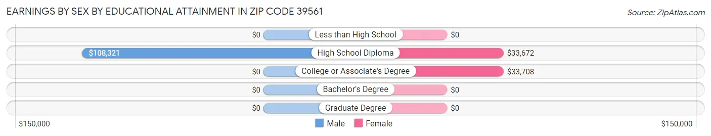 Earnings by Sex by Educational Attainment in Zip Code 39561