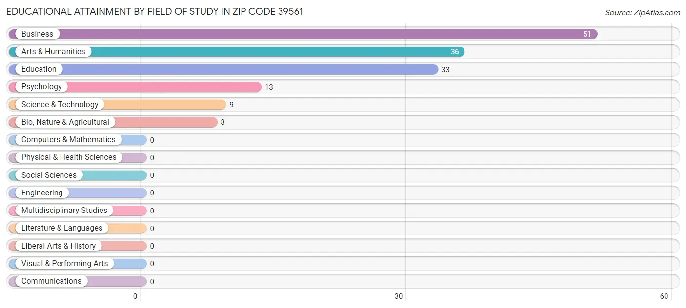 Educational Attainment by Field of Study in Zip Code 39561