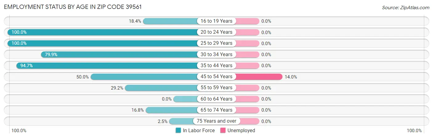 Employment Status by Age in Zip Code 39561