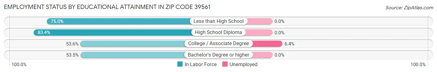 Employment Status by Educational Attainment in Zip Code 39561