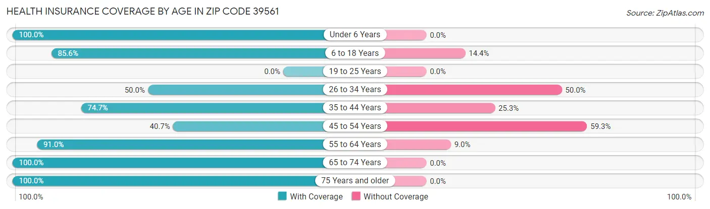 Health Insurance Coverage by Age in Zip Code 39561