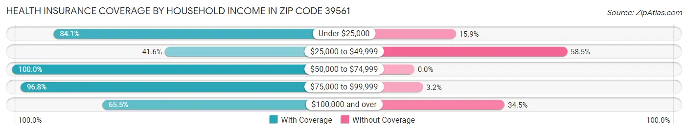 Health Insurance Coverage by Household Income in Zip Code 39561