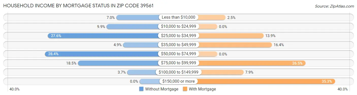 Household Income by Mortgage Status in Zip Code 39561