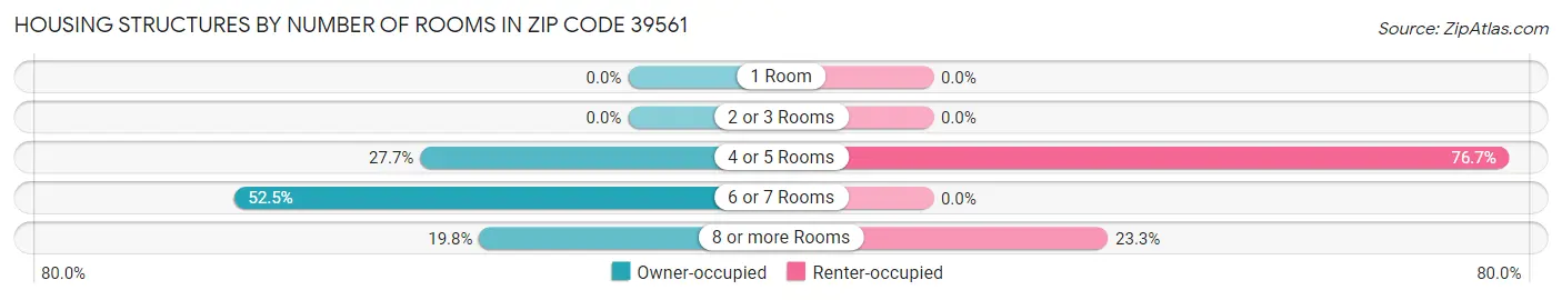 Housing Structures by Number of Rooms in Zip Code 39561