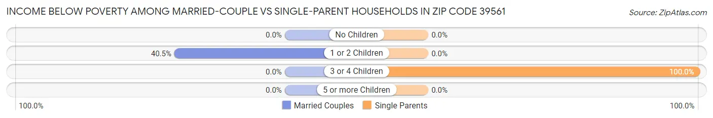 Income Below Poverty Among Married-Couple vs Single-Parent Households in Zip Code 39561