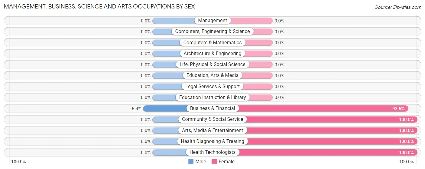 Management, Business, Science and Arts Occupations by Sex in Zip Code 39561