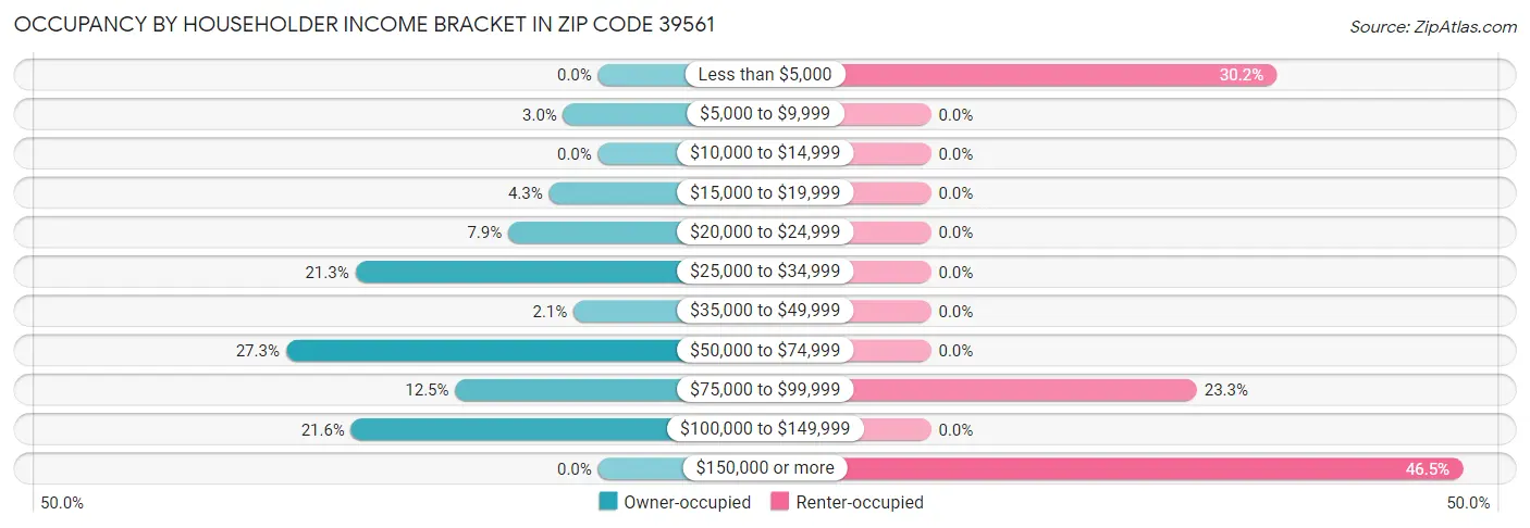 Occupancy by Householder Income Bracket in Zip Code 39561