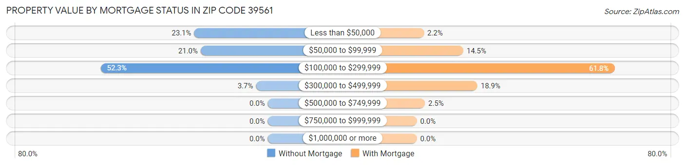 Property Value by Mortgage Status in Zip Code 39561