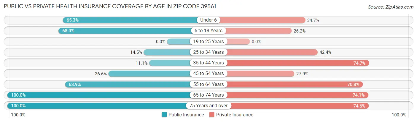 Public vs Private Health Insurance Coverage by Age in Zip Code 39561