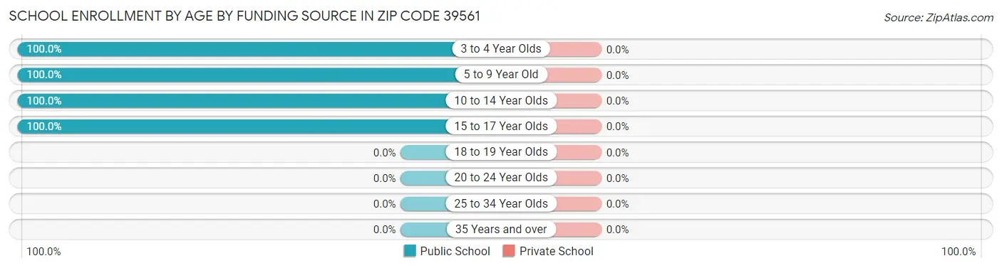 School Enrollment by Age by Funding Source in Zip Code 39561