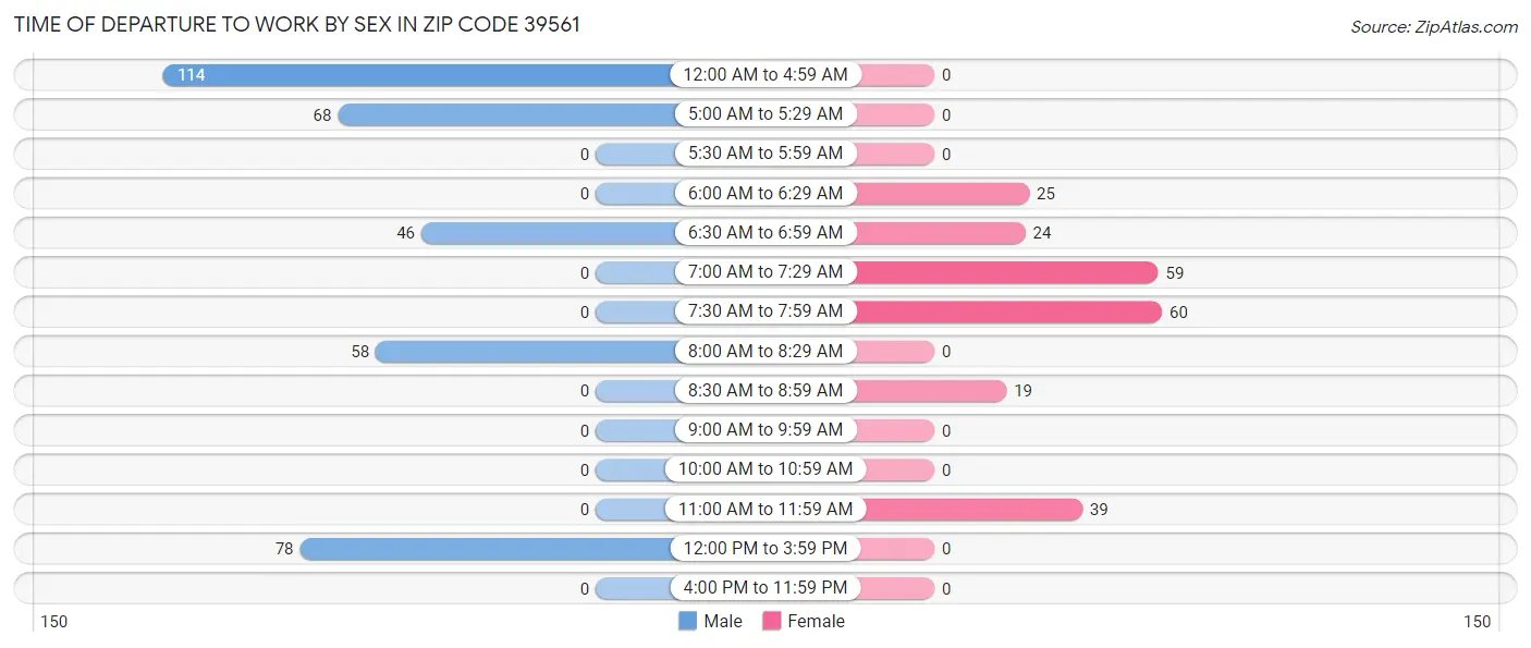 Time of Departure to Work by Sex in Zip Code 39561