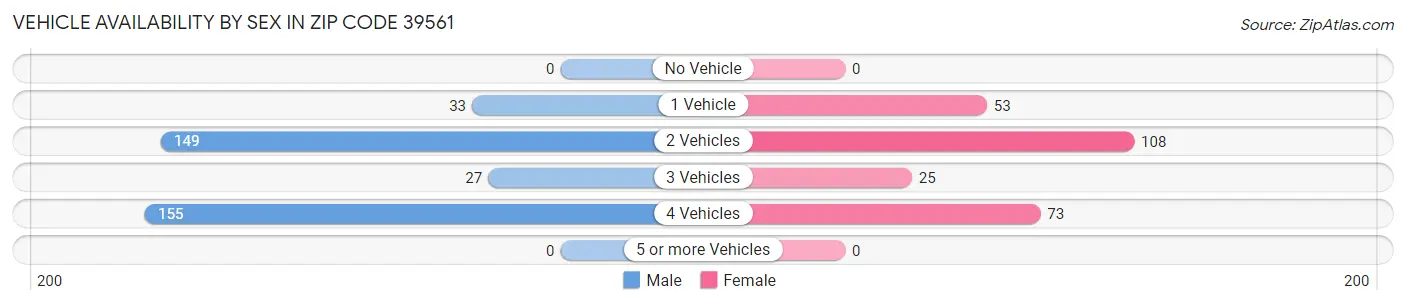 Vehicle Availability by Sex in Zip Code 39561