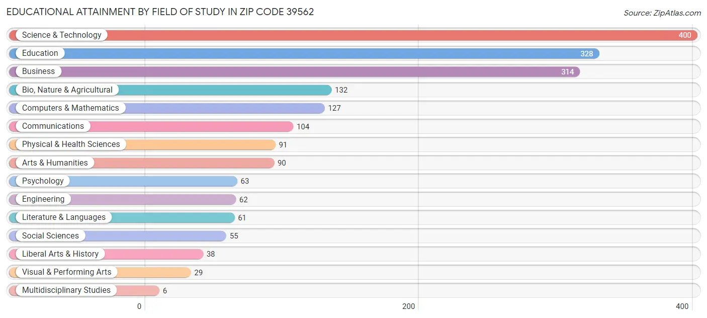 Educational Attainment by Field of Study in Zip Code 39562