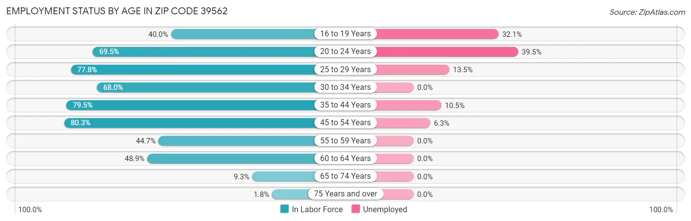 Employment Status by Age in Zip Code 39562