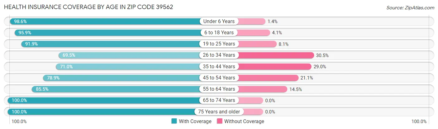 Health Insurance Coverage by Age in Zip Code 39562