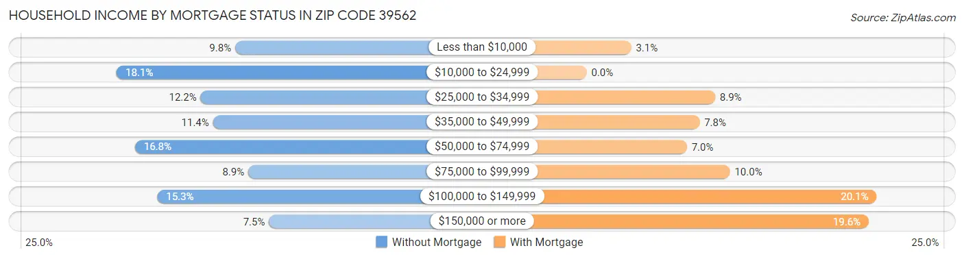 Household Income by Mortgage Status in Zip Code 39562