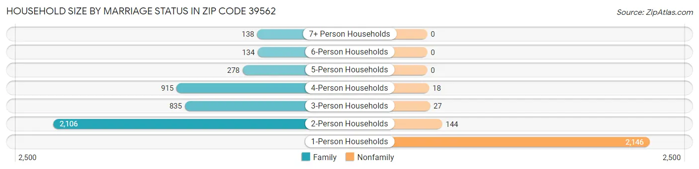 Household Size by Marriage Status in Zip Code 39562