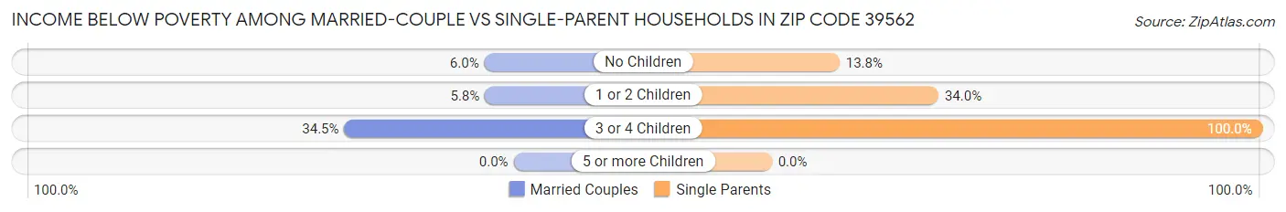 Income Below Poverty Among Married-Couple vs Single-Parent Households in Zip Code 39562