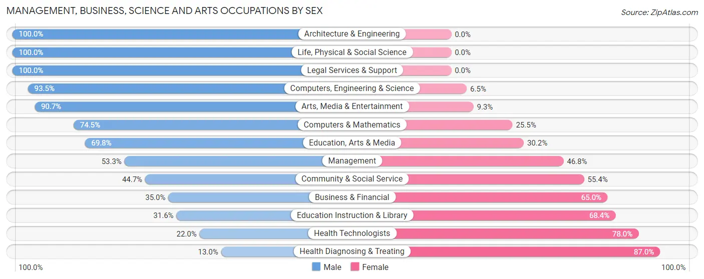 Management, Business, Science and Arts Occupations by Sex in Zip Code 39562
