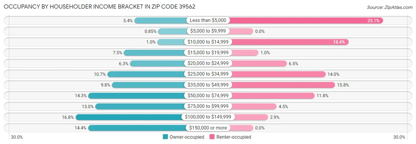 Occupancy by Householder Income Bracket in Zip Code 39562