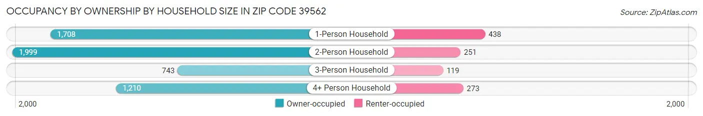 Occupancy by Ownership by Household Size in Zip Code 39562