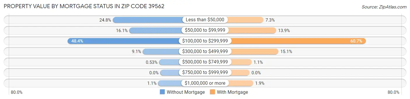Property Value by Mortgage Status in Zip Code 39562