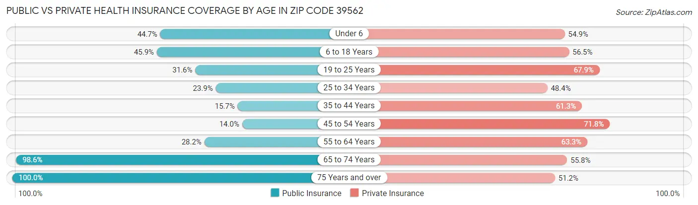 Public vs Private Health Insurance Coverage by Age in Zip Code 39562