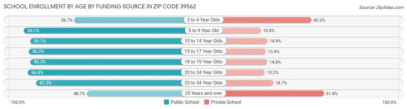 School Enrollment by Age by Funding Source in Zip Code 39562