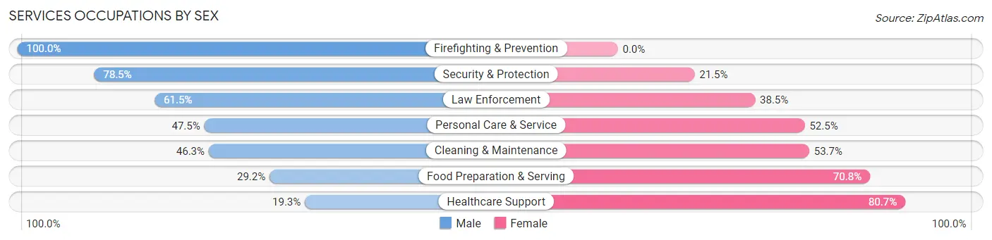 Services Occupations by Sex in Zip Code 39562