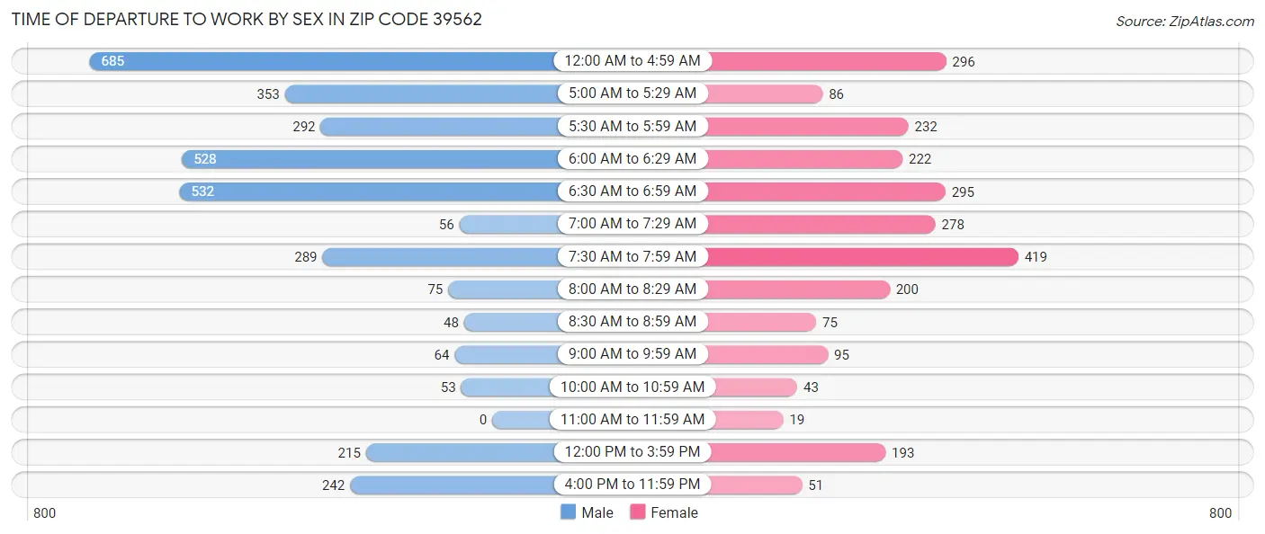 Time of Departure to Work by Sex in Zip Code 39562