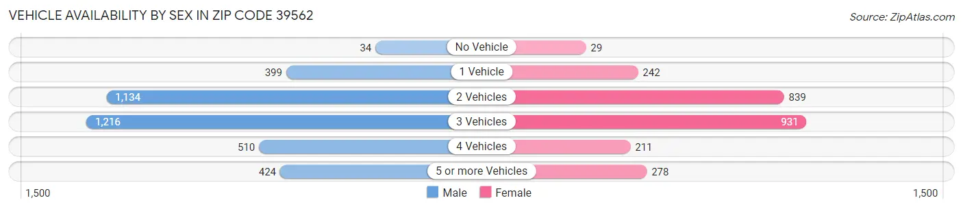 Vehicle Availability by Sex in Zip Code 39562