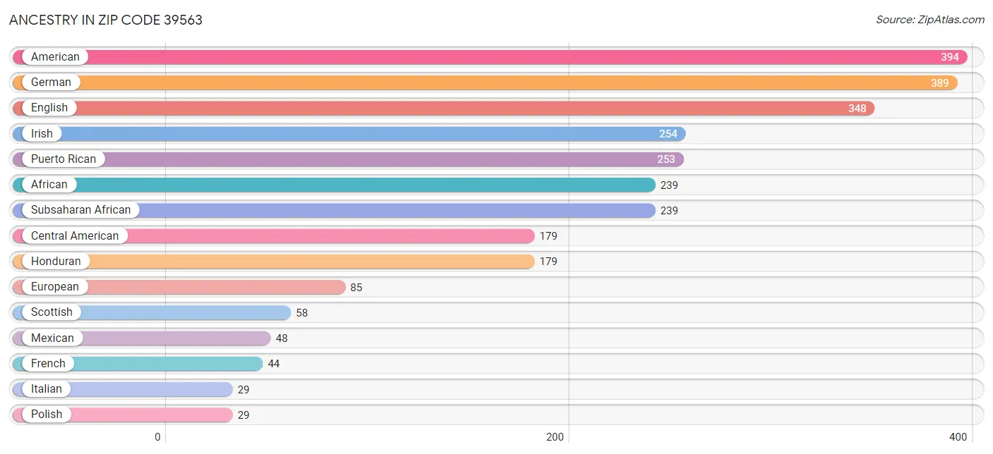 Ancestry in Zip Code 39563