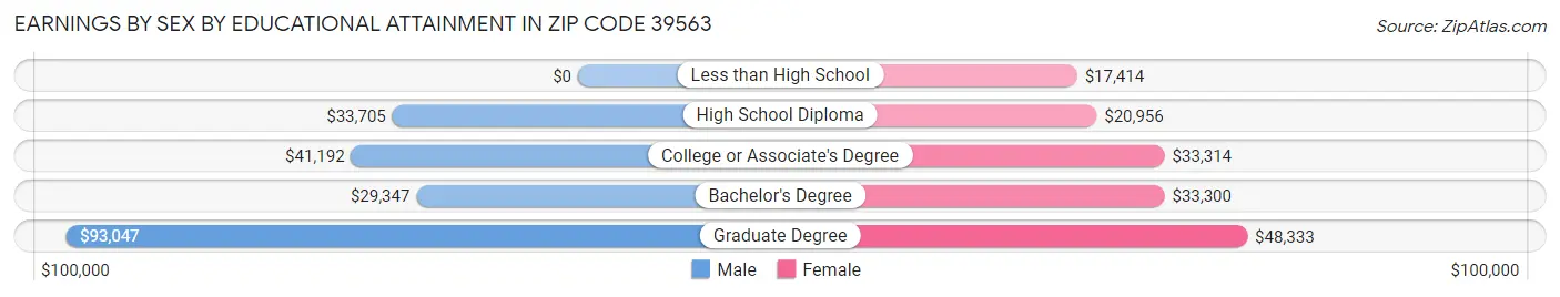 Earnings by Sex by Educational Attainment in Zip Code 39563